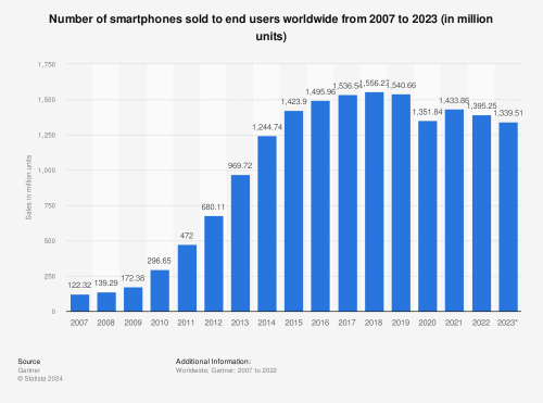 number of smartphones sold to end users worldwide number of smartphones sold to end users worldwide